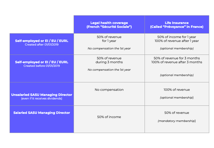 8 tips to ensure better social protection for freelancers_Wemind chart