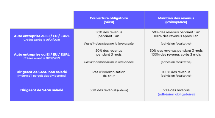 Protection sociale des freelances tableau wemind